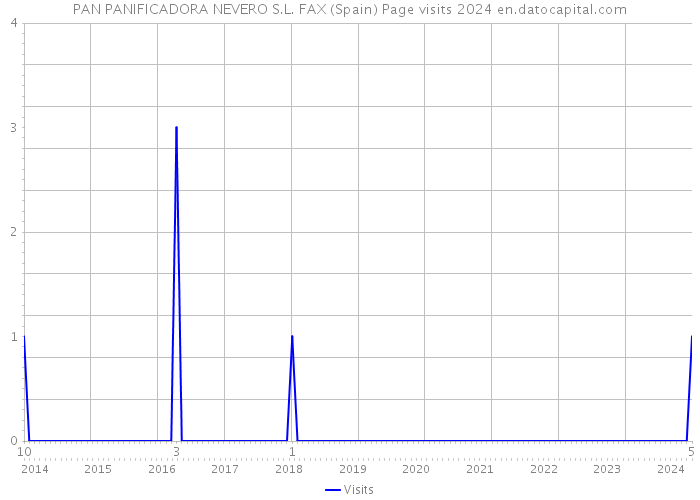 PAN PANIFICADORA NEVERO S.L. FAX (Spain) Page visits 2024 