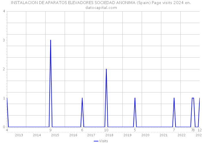 INSTALACION DE APARATOS ELEVADORES SOCIEDAD ANONIMA (Spain) Page visits 2024 