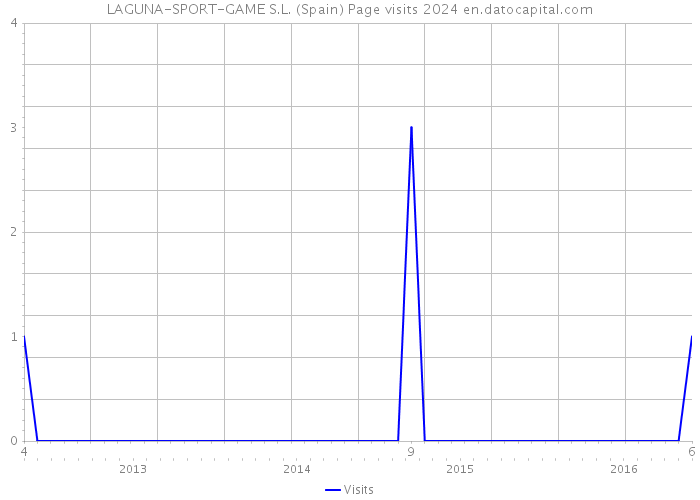 LAGUNA-SPORT-GAME S.L. (Spain) Page visits 2024 