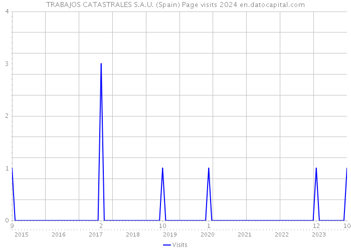 TRABAJOS CATASTRALES S.A.U. (Spain) Page visits 2024 