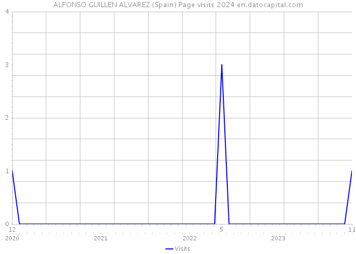 ALFONSO GUILLEN ALVAREZ (Spain) Page visits 2024 