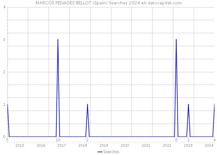 MARCOS PENADES BELLOT (Spain) Searches 2024 