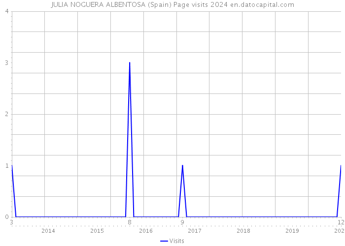 JULIA NOGUERA ALBENTOSA (Spain) Page visits 2024 