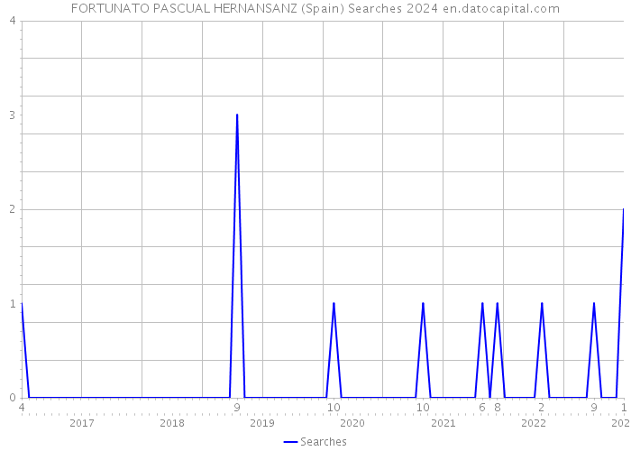 FORTUNATO PASCUAL HERNANSANZ (Spain) Searches 2024 