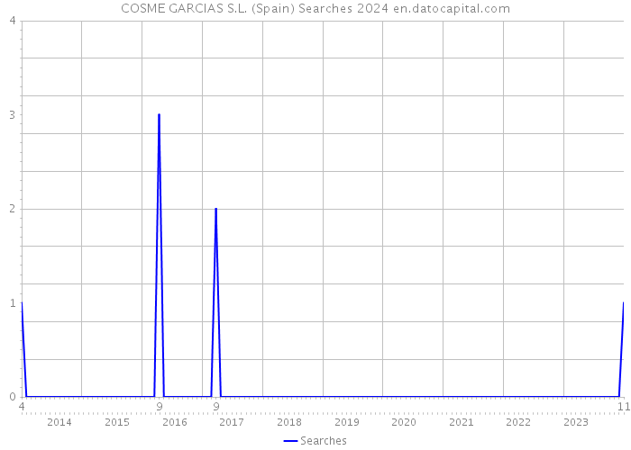 COSME GARCIAS S.L. (Spain) Searches 2024 