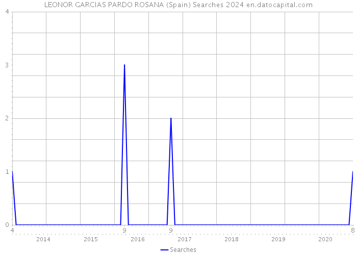 LEONOR GARCIAS PARDO ROSANA (Spain) Searches 2024 