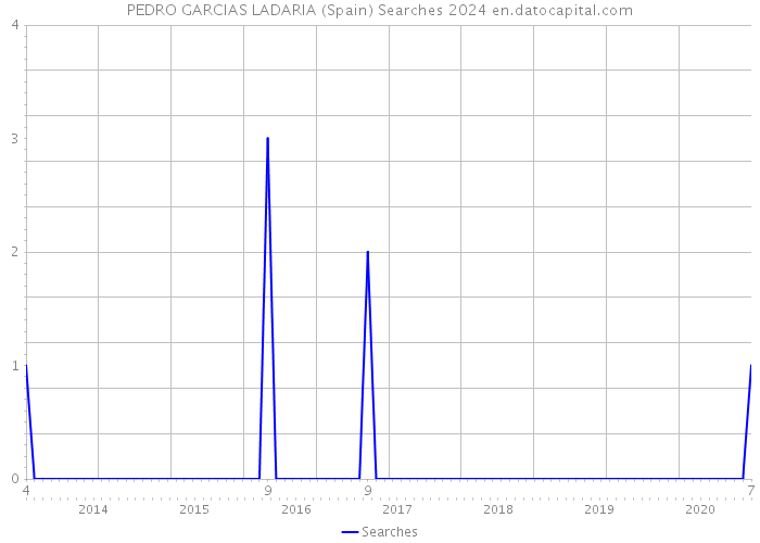 PEDRO GARCIAS LADARIA (Spain) Searches 2024 