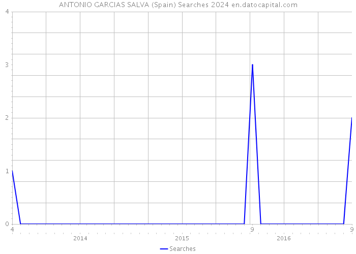ANTONIO GARCIAS SALVA (Spain) Searches 2024 