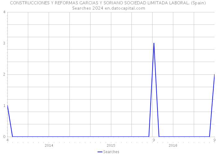 CONSTRUCCIONES Y REFORMAS GARCIAS Y SORIANO SOCIEDAD LIMITADA LABORAL. (Spain) Searches 2024 