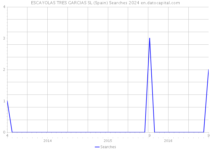 ESCAYOLAS TRES GARCIAS SL (Spain) Searches 2024 