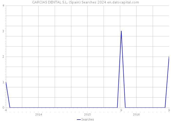 GARCIAS DENTAL S.L. (Spain) Searches 2024 