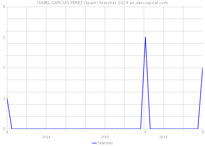 ISABEL GARCIAS PEREZ (Spain) Searches 2024 