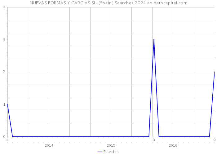 NUEVAS FORMAS Y GARCIAS SL. (Spain) Searches 2024 