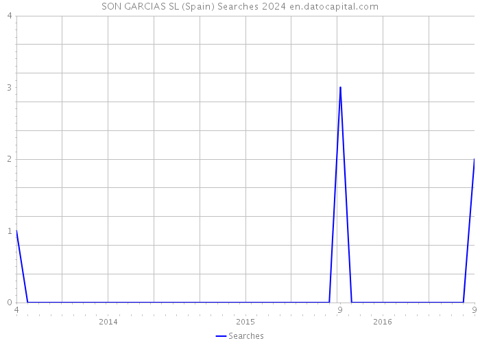 SON GARCIAS SL (Spain) Searches 2024 