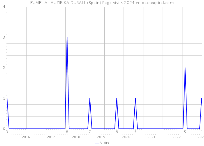 EUMELIA LAUZIRIKA DURALL (Spain) Page visits 2024 