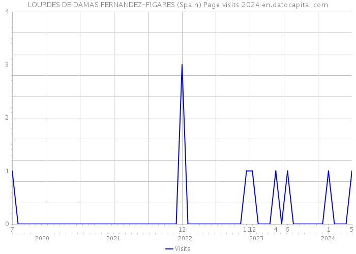 LOURDES DE DAMAS FERNANDEZ-FIGARES (Spain) Page visits 2024 