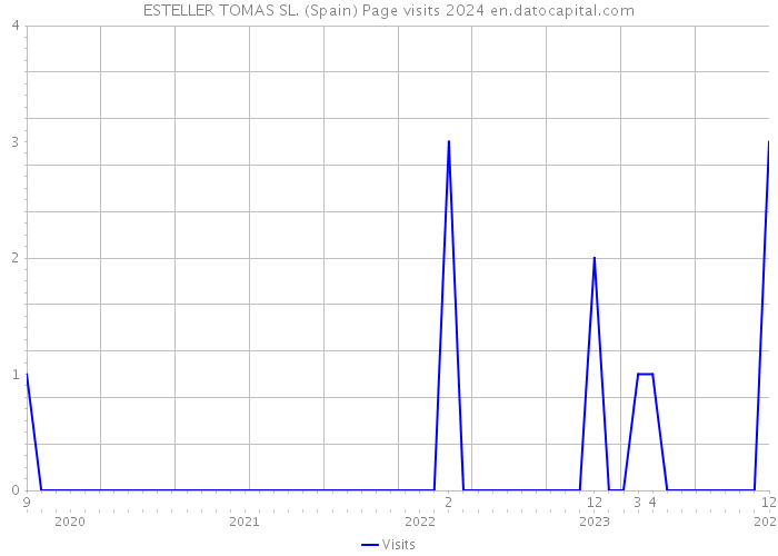 ESTELLER TOMAS SL. (Spain) Page visits 2024 