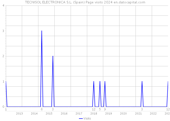 TECNISOL ELECTRONICA S.L. (Spain) Page visits 2024 