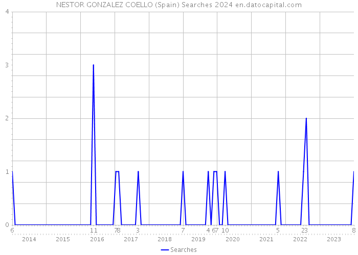 NESTOR GONZALEZ COELLO (Spain) Searches 2024 