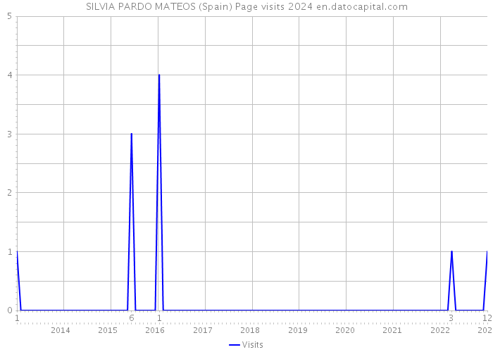 SILVIA PARDO MATEOS (Spain) Page visits 2024 