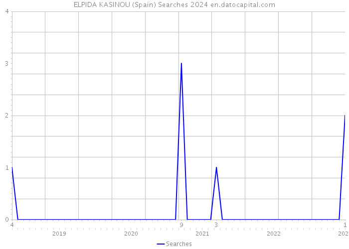 ELPIDA KASINOU (Spain) Searches 2024 