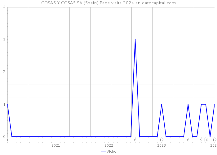 COSAS Y COSAS SA (Spain) Page visits 2024 