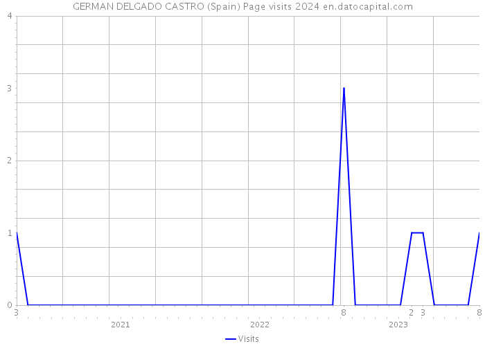 GERMAN DELGADO CASTRO (Spain) Page visits 2024 