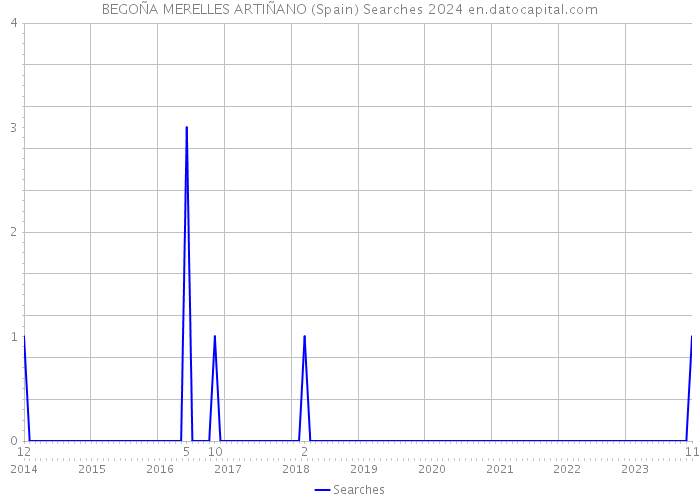 BEGOÑA MERELLES ARTIÑANO (Spain) Searches 2024 