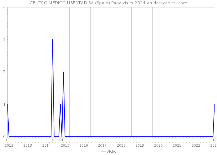 CENTRO MEDICO LIBERTAD SA (Spain) Page visits 2024 