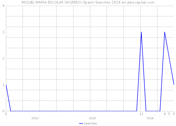 MIGUEL MARIA ESCOLAR SAGREDO (Spain) Searches 2024 