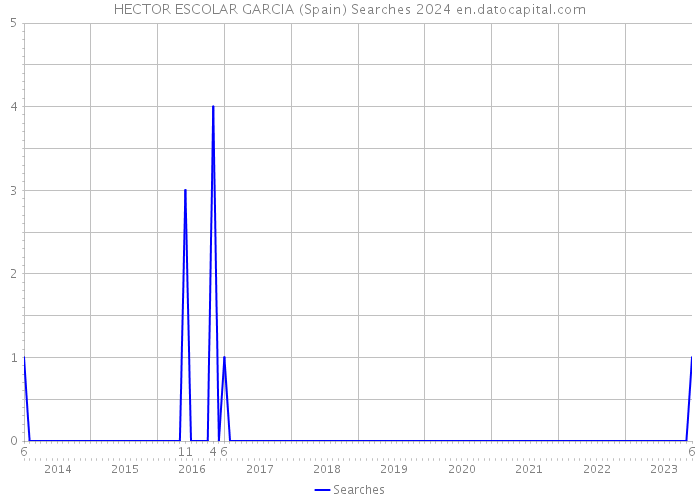 HECTOR ESCOLAR GARCIA (Spain) Searches 2024 