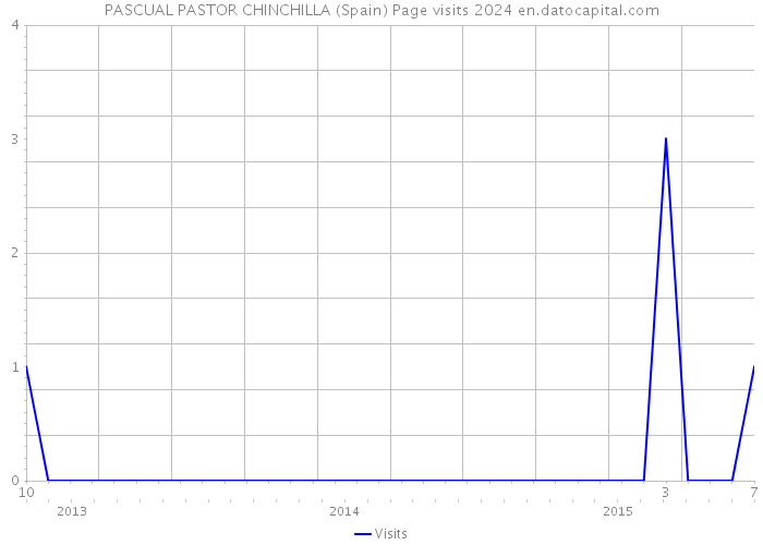PASCUAL PASTOR CHINCHILLA (Spain) Page visits 2024 