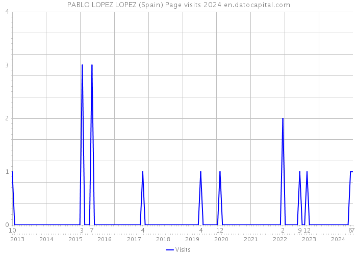 PABLO LOPEZ LOPEZ (Spain) Page visits 2024 