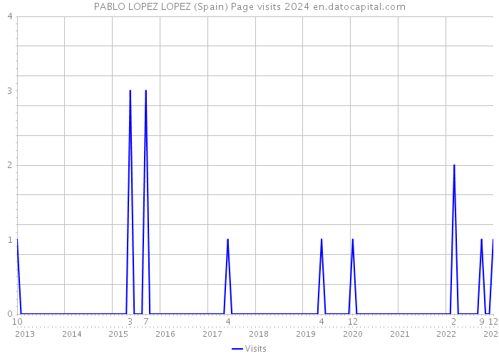 PABLO LOPEZ LOPEZ (Spain) Page visits 2024 