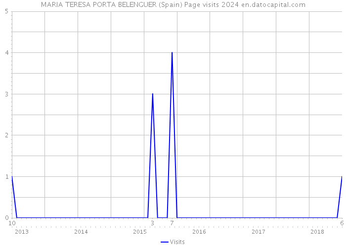 MARIA TERESA PORTA BELENGUER (Spain) Page visits 2024 