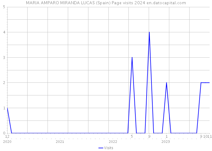 MARIA AMPARO MIRANDA LUCAS (Spain) Page visits 2024 