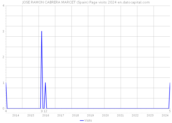 JOSE RAMON CABRERA MARCET (Spain) Page visits 2024 