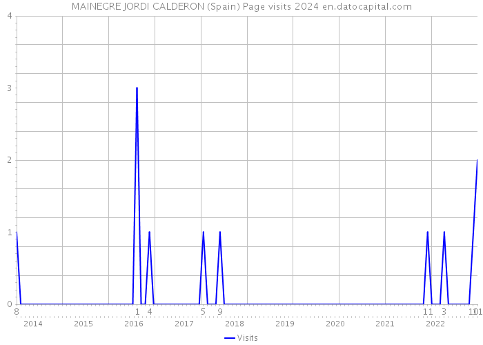 MAINEGRE JORDI CALDERON (Spain) Page visits 2024 