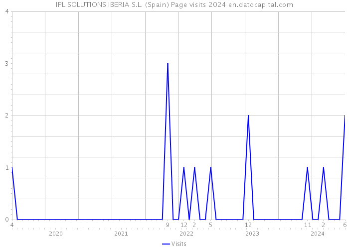 IPL SOLUTIONS IBERIA S.L. (Spain) Page visits 2024 
