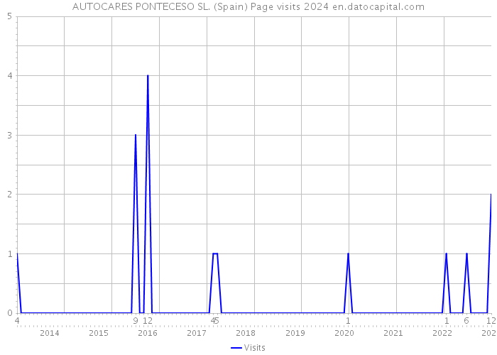 AUTOCARES PONTECESO SL. (Spain) Page visits 2024 