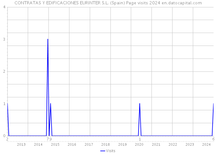 CONTRATAS Y EDIFICACIONES EURINTER S.L. (Spain) Page visits 2024 