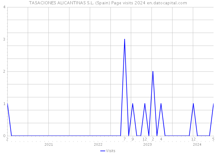 TASACIONES ALICANTINAS S.L. (Spain) Page visits 2024 