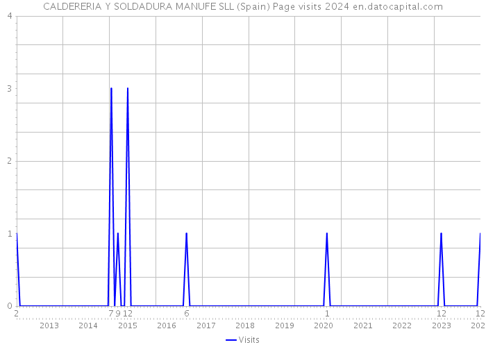 CALDERERIA Y SOLDADURA MANUFE SLL (Spain) Page visits 2024 