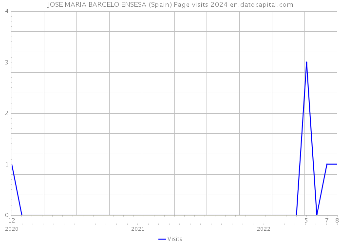 JOSE MARIA BARCELO ENSESA (Spain) Page visits 2024 