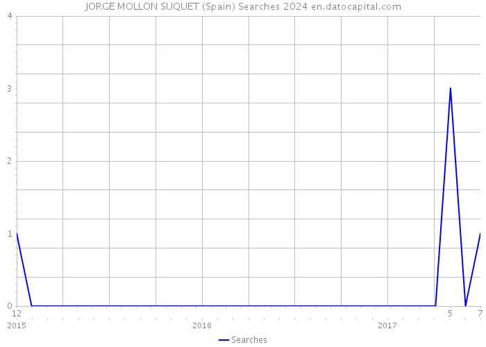 JORGE MOLLON SUQUET (Spain) Searches 2024 