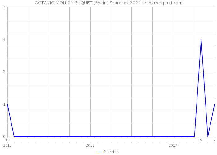 OCTAVIO MOLLON SUQUET (Spain) Searches 2024 