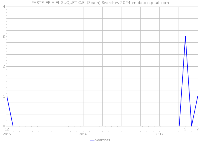 PASTELERIA EL SUQUET C.B. (Spain) Searches 2024 
