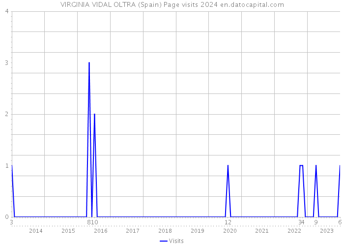 VIRGINIA VIDAL OLTRA (Spain) Page visits 2024 