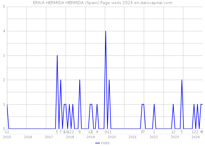 ERIKA HERMIDA HERMIDA (Spain) Page visits 2024 