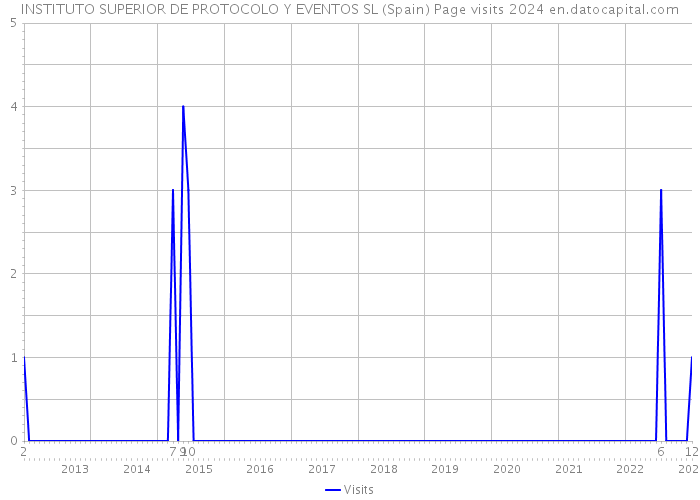 INSTITUTO SUPERIOR DE PROTOCOLO Y EVENTOS SL (Spain) Page visits 2024 